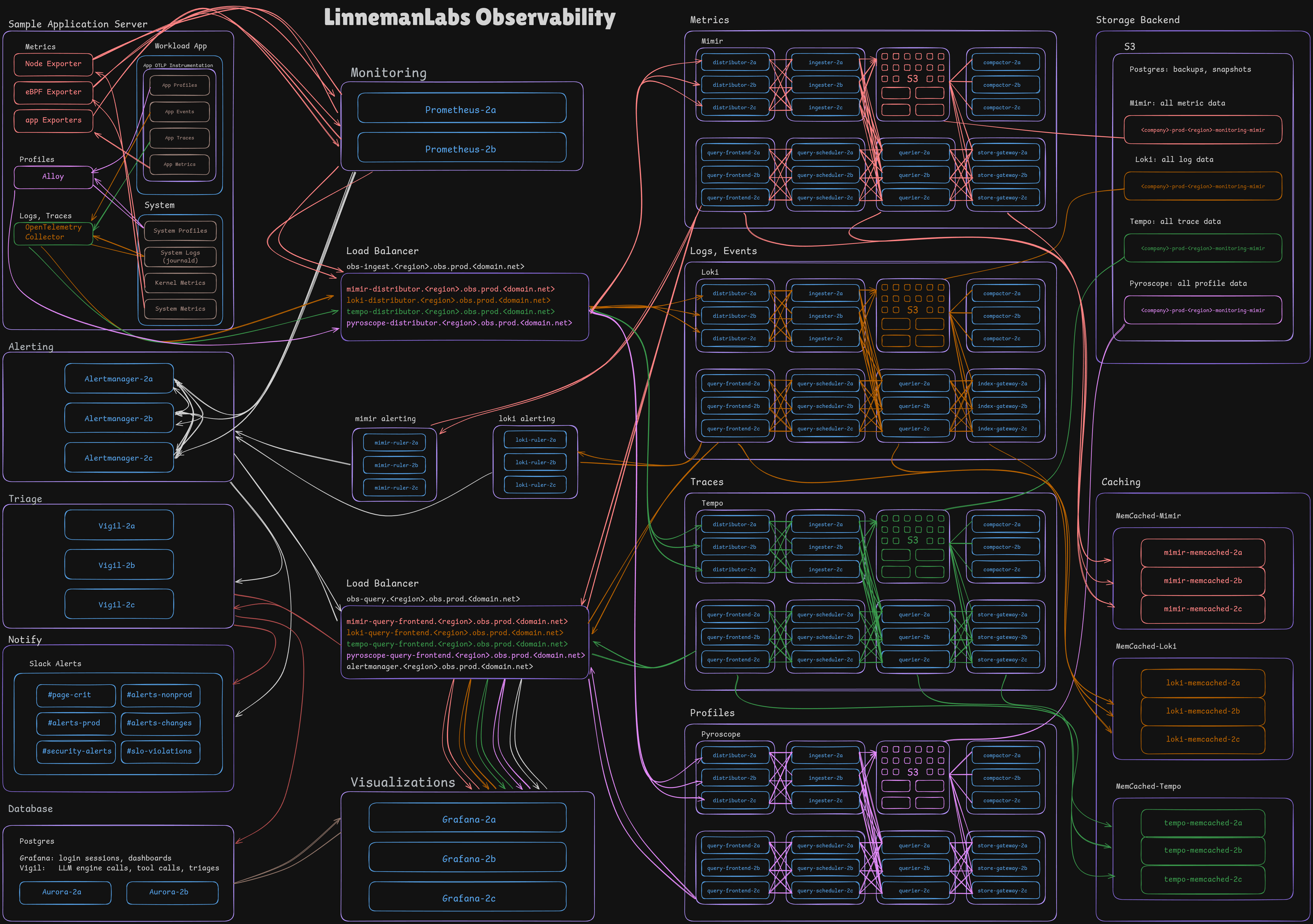 Diagram of LinnemanLabs Observability Infrastructure