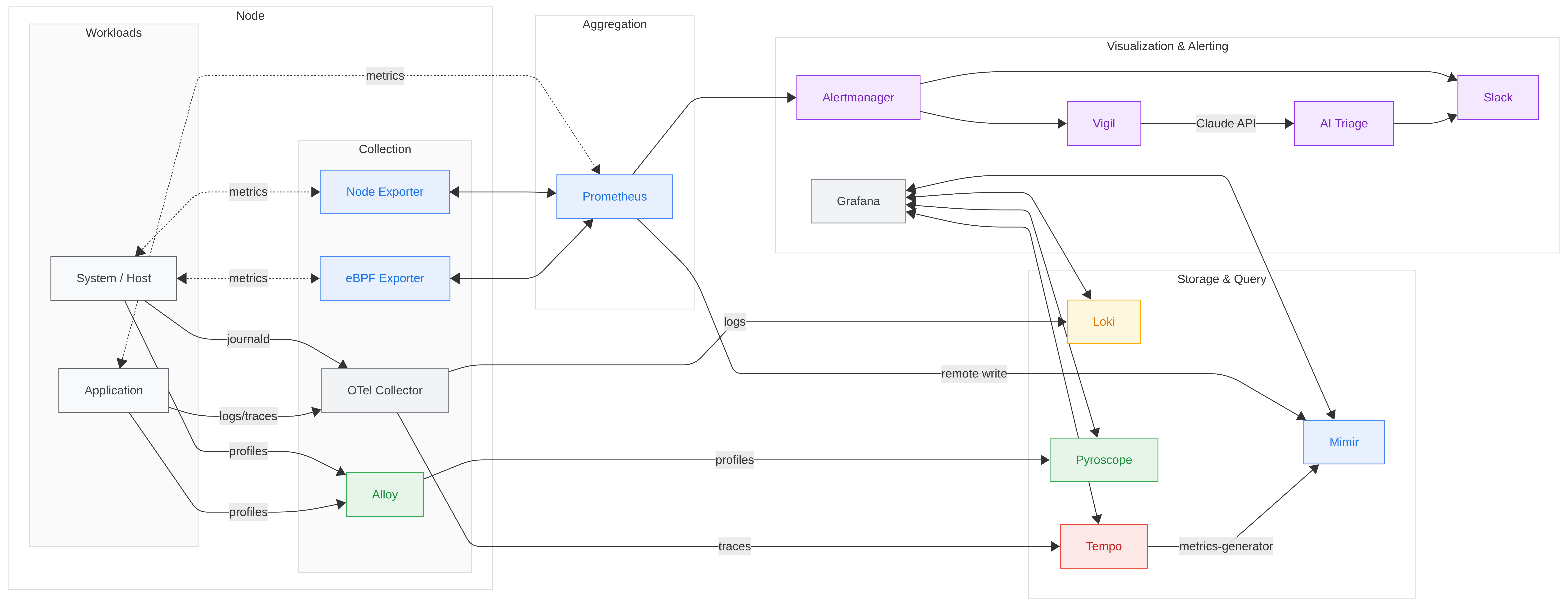 Diagram of LinnemanLabs Observability Data Flows