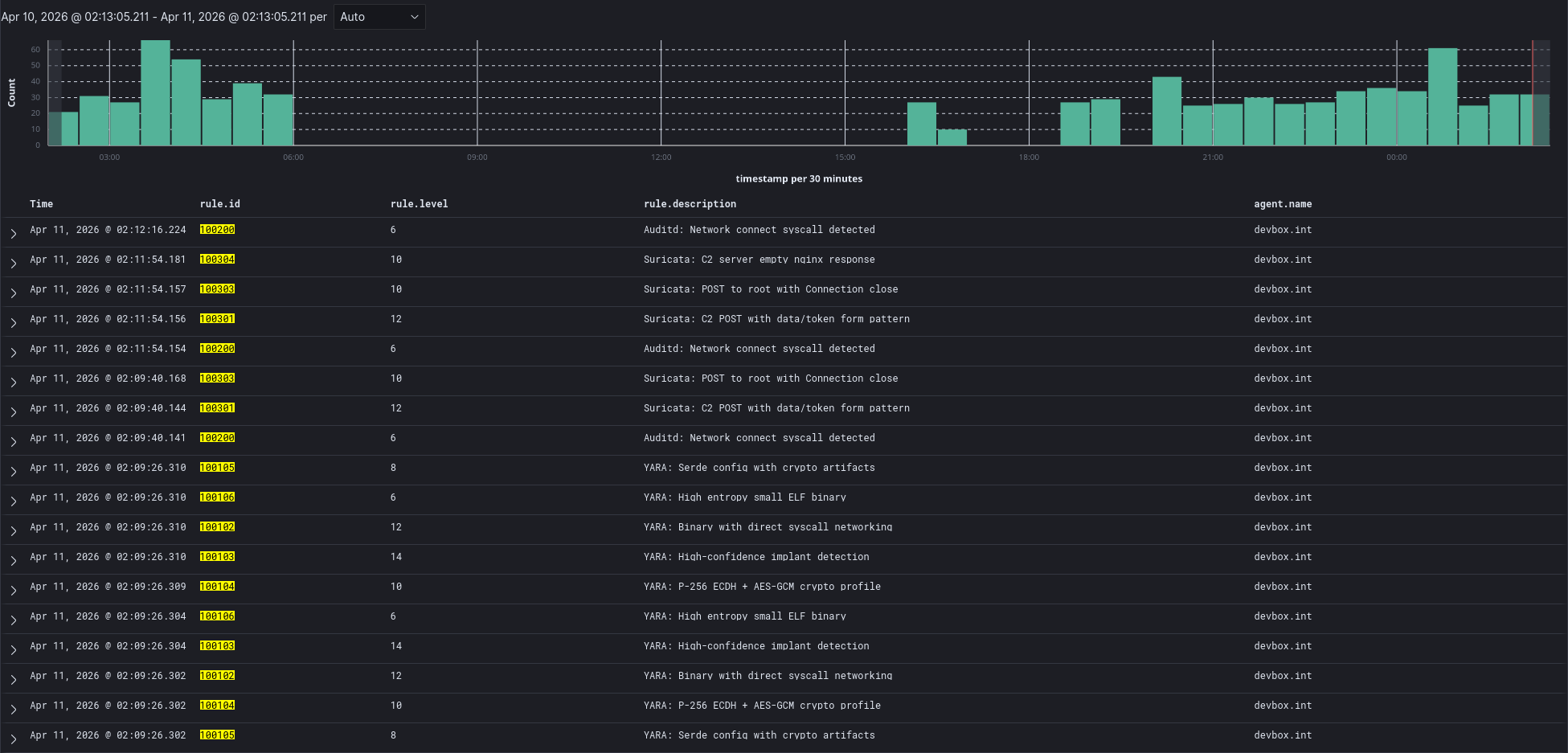 Wazuh Dashboard showing Suricata network detection alerts