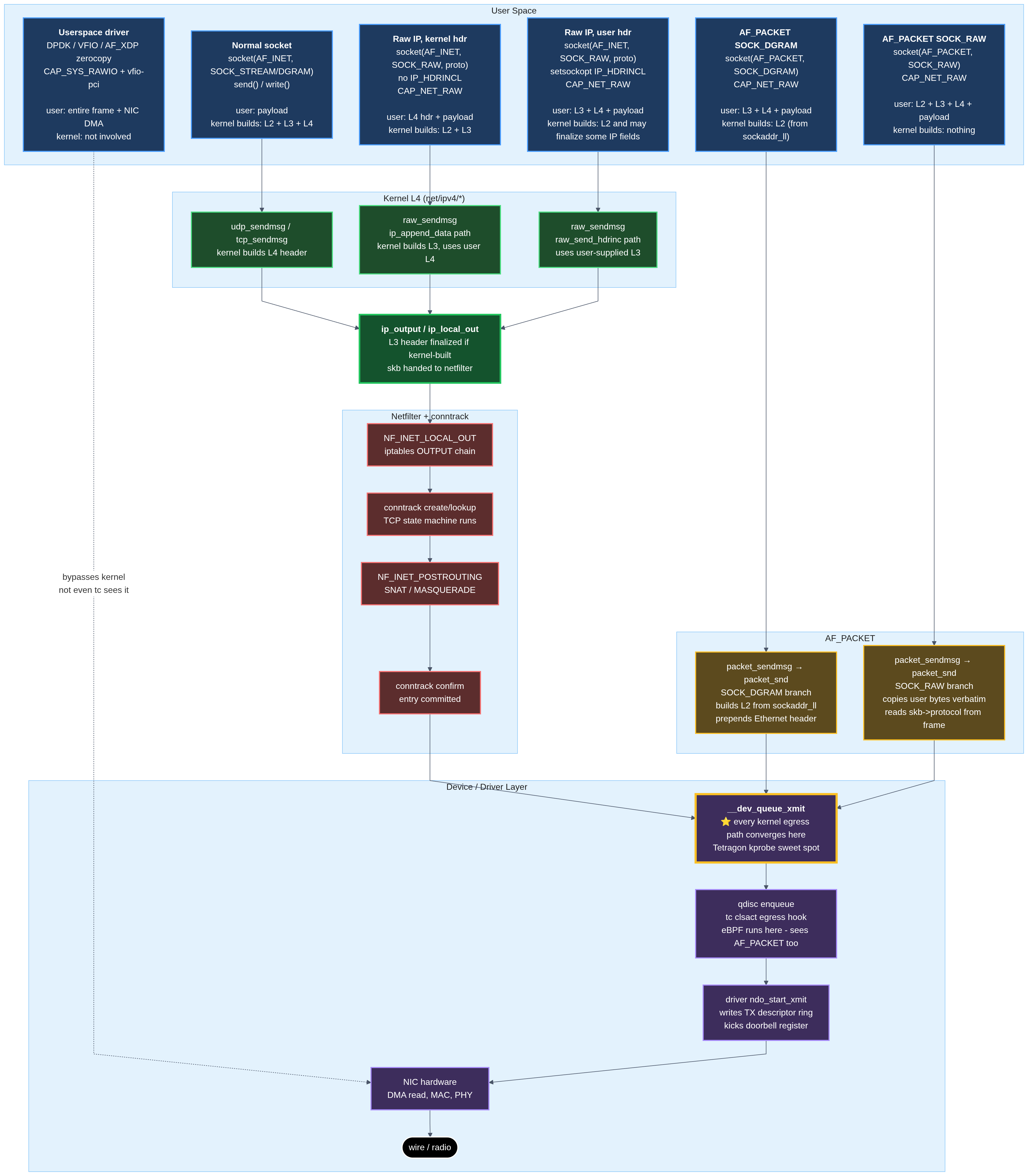 Diagram of Linux Egress Paths Through The Operating System