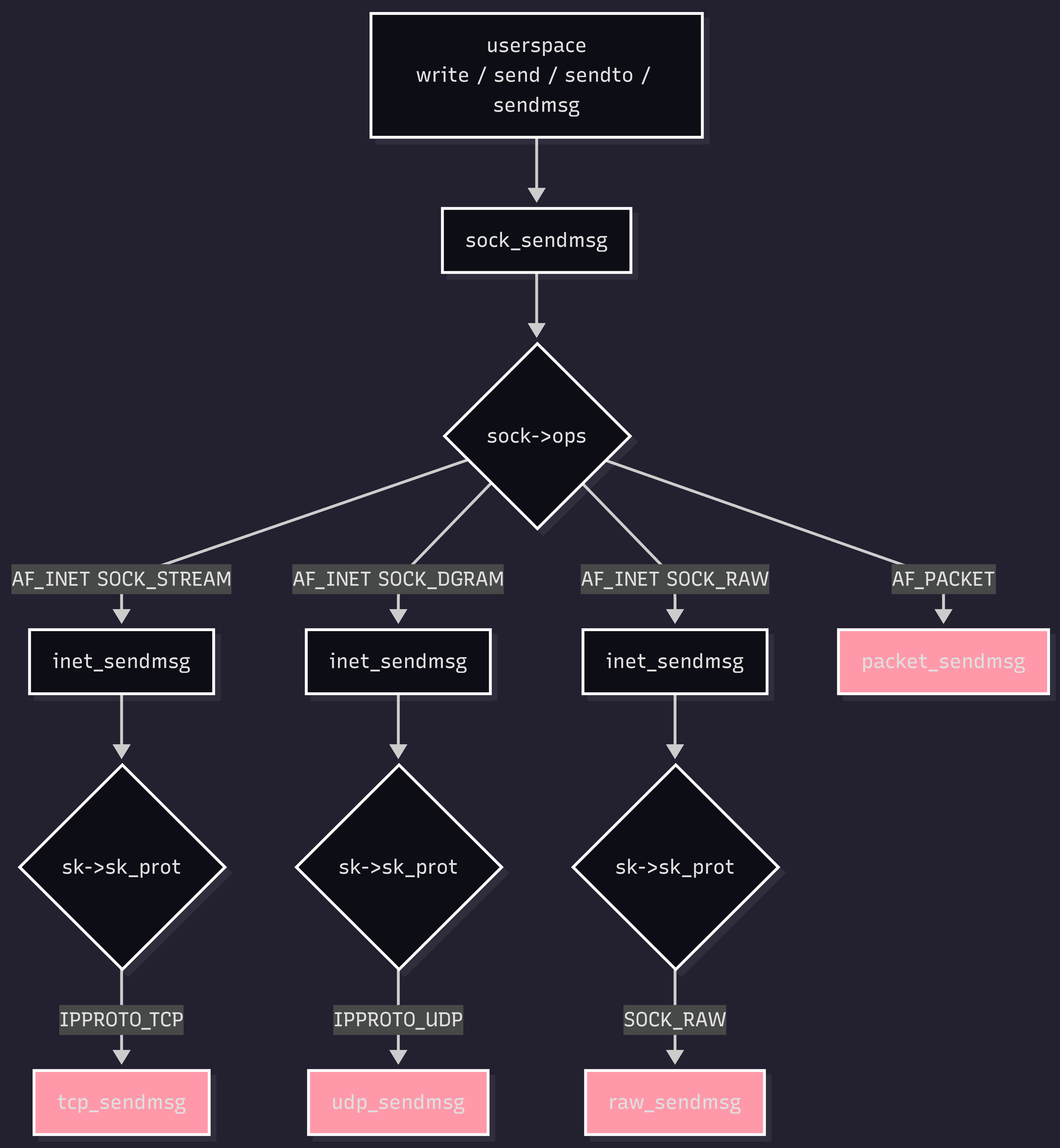 Diagram of Linux sock_sendmsg Dispatch