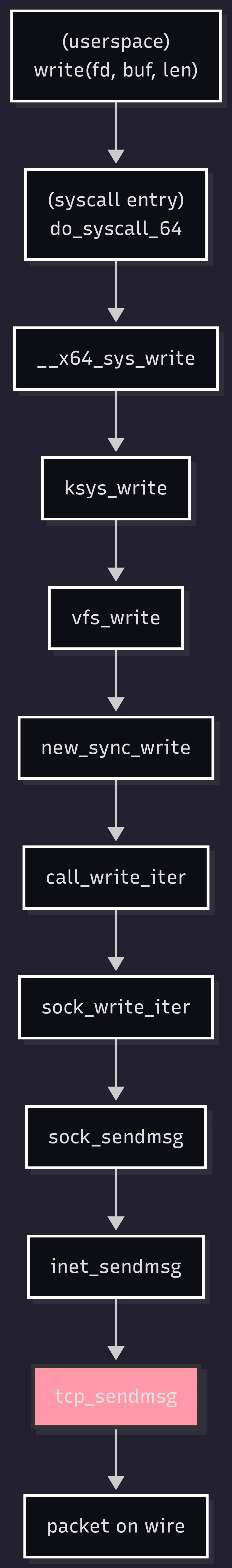 Diagram of Syscall Network Write Path